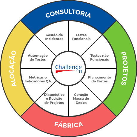 Como capacitar a automação de teste com o Quality Engineering